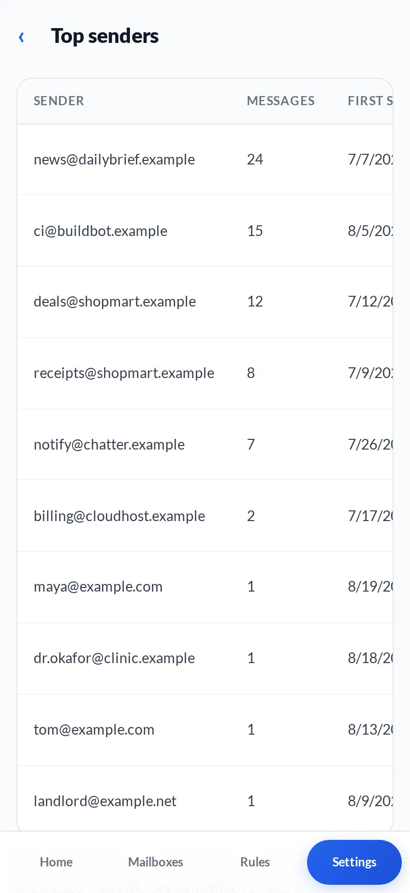 The Top senders page: senders ranked by message count, a daily newsletter at the top with 24